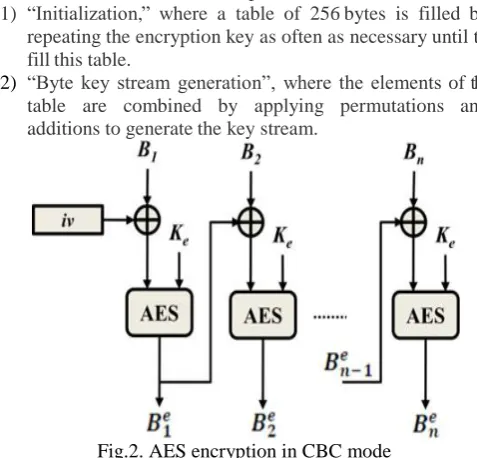 table are combined by applying permutations and additions to generate the key stream. 