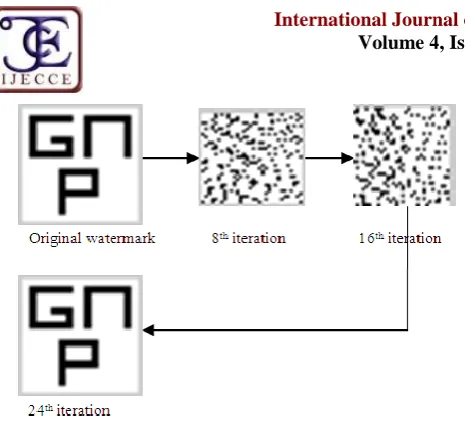 Fig.7. Choatic map implementation 