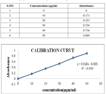 Table 3: Data for standard graph of Metformin Hydrochloride in pH 1.2 HCl buffer at λ max 233 nm  