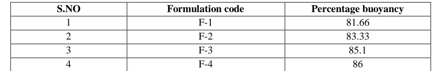 Fig 3: SEM of formulated Microspheres 