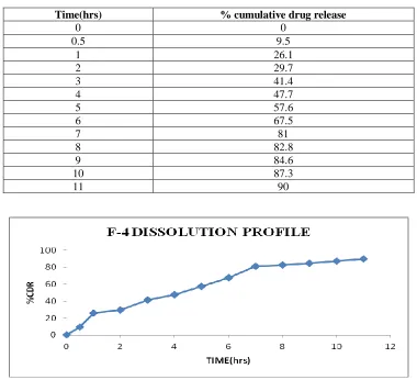 Table 8: Cumulative % drug release for the formulation F -4 