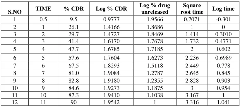 Fig 5: Comparative dissolution profile for formulation F1-F4. 