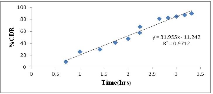 Fig 6: Zero order plot for optimized formulation F-4 