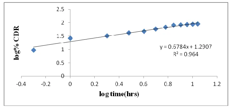 Fig 9: Korsemeyer -Peppas plot for optimized formulation F-4 
