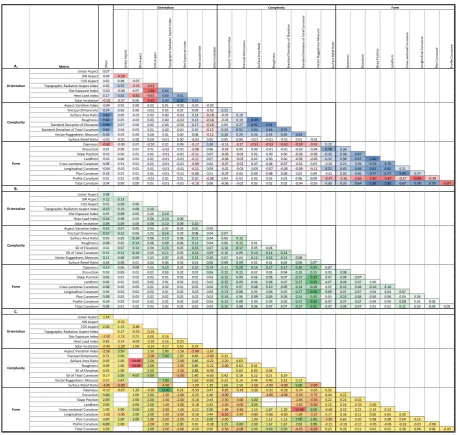 Figure. 4.  Heat map of mean Pearson correlation coefficient matrix for metrics calculated at a 30-m resolution across five physiographic extents (A.), the associated standard deviation around the mean (B.), and the coefficient of variation (C.)