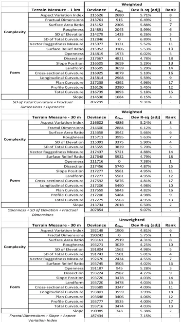Table 1.  Population level resource selection model comparisons 