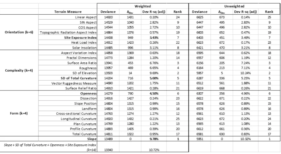 Table 2.  Individual level resource selection model comparison 