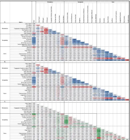 Figure 3.  Heat map Pearson correlation coefficient matrix for metrics calculated at 1 km resolution (A.) and 30-m resolution (B.) with shades of blue showing strong positive correlations and shades of red strong negative correlations