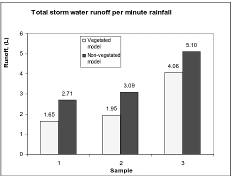 Figure 3.2 : Total storm water runoff retention capacity 
