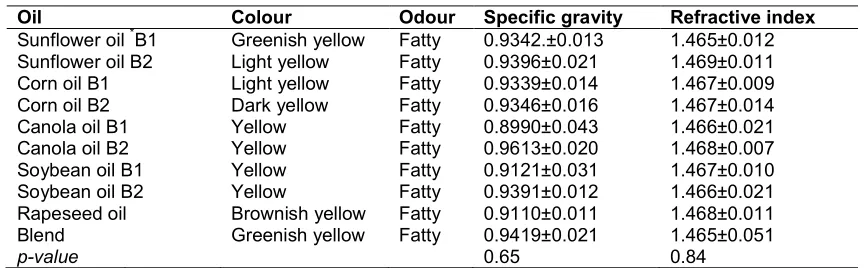 Table 1. Physical properties of the selected oils and their blend  