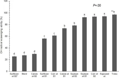 Table 2. Physicochemical properties of the selected oils and their blend  