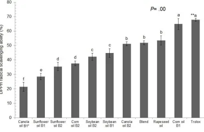 Fig. 3. DPPH radical scavenging ability of oil samples of different brands  **The error bars represent the standard deviation of three parallel replicates