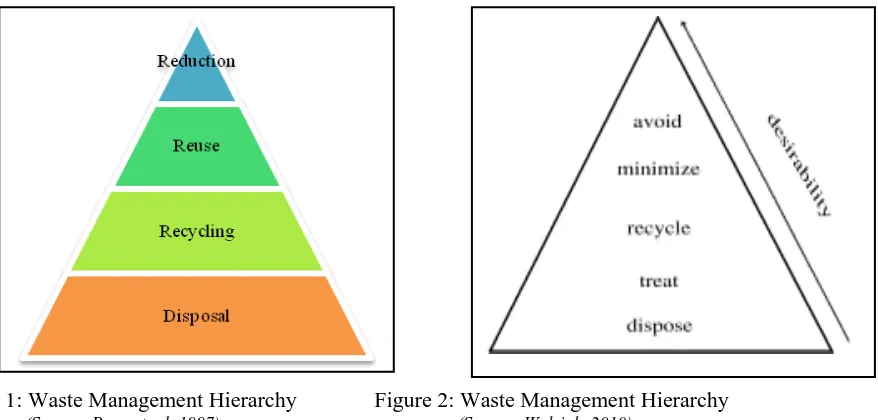 Figure 2: Waste Management Hierarchy                (Source: Wolsink, 2010) 