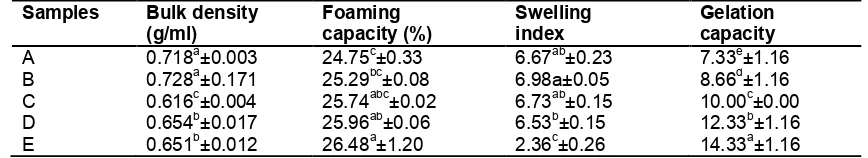 Table 1. Functional properties of wheat and garden peas flours 