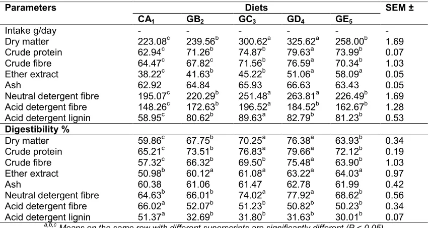 Table 4. Growth parameters of goats fed experimental diets 