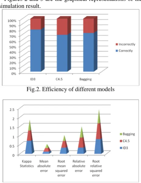 Fig.3. Comparison between Parameters