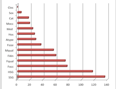 Fig.4. Importance (Chi-squared) plot for predictors