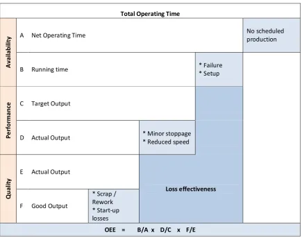 Table 2:  Diagram of Overall Equipment Efficiency (OEE) 