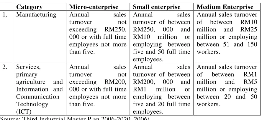 Table 1: Definitions of SMEs  