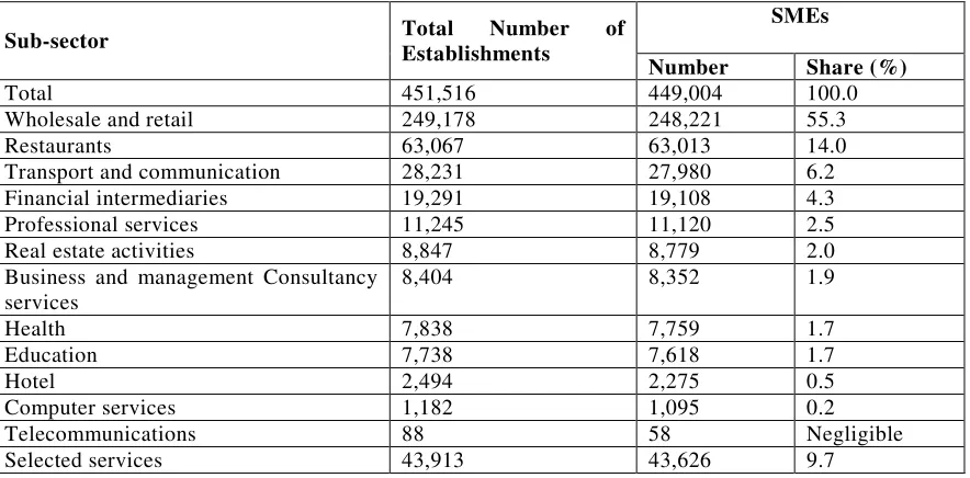 Table 2: Distribution of Small and Medium Enterprises in manufacturing by Sub-Sector  