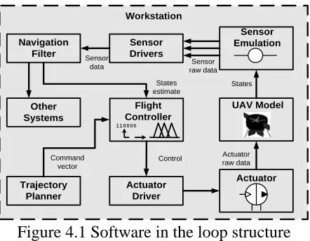 Figure 4.0 Intelligent flight control system. 