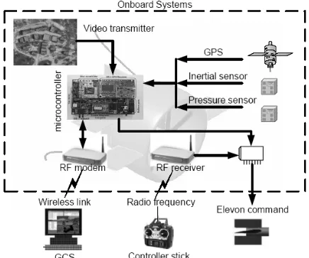 Figure 3.0 The system architecture 