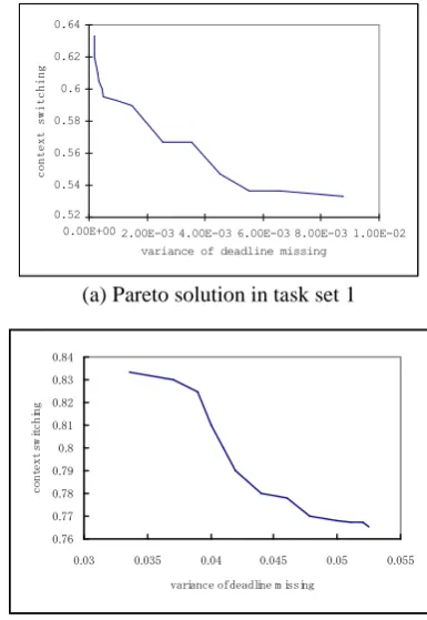 Table 1: Comparison with results of scheduling algorithmsfor f(deadline missing).