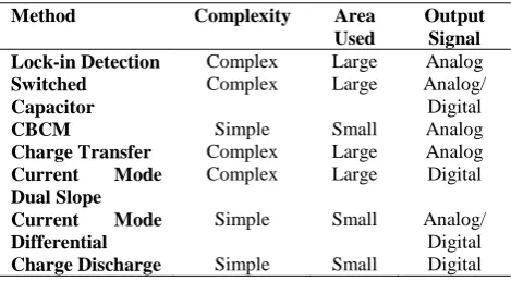 Table 2: Complexity, chip area and output signal type ofmethods