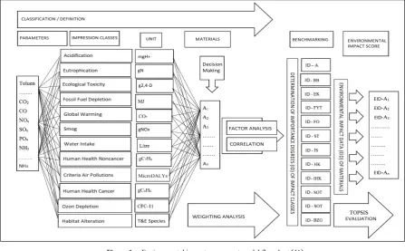 Figure 1.  Environmental impact assessment model flowchart [41] 