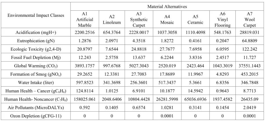 Table 1.  Data for the environmental impact of alternatives [41] 