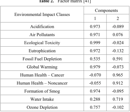 Table 2.  Factor matrix [41] 