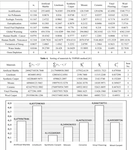 Table 4.  Sorting of materials by TOPSIS method [41] 