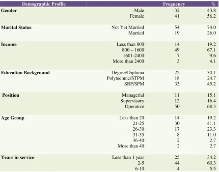 Table 1: Demographic Profile 
