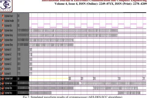 Fig.7. Simulated waveform results of crytoprocessor (AES,DES,ECC algorithms)