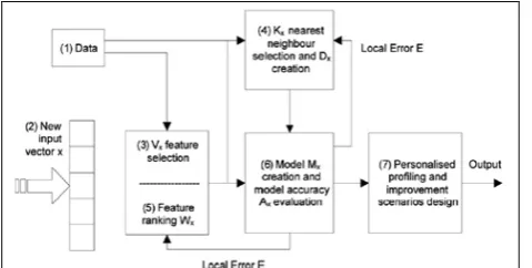 Figure 2: The ontology-based personalized decision support  framework consist of two interconnected part : (i) an ontology/data base sub-system (ii) machine learning sub-system [15]  