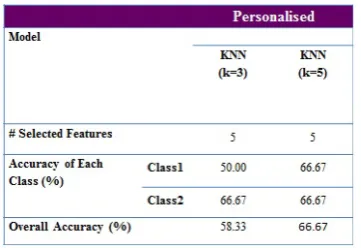 Figure 9: Selected group of patients. 