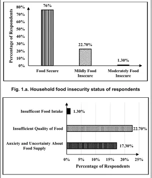 Fig. 1.a. Household food insecurity status of respondents 