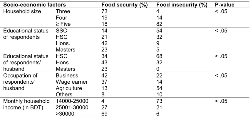 Table 3. Association of household food insecurity and socio-economic factors 