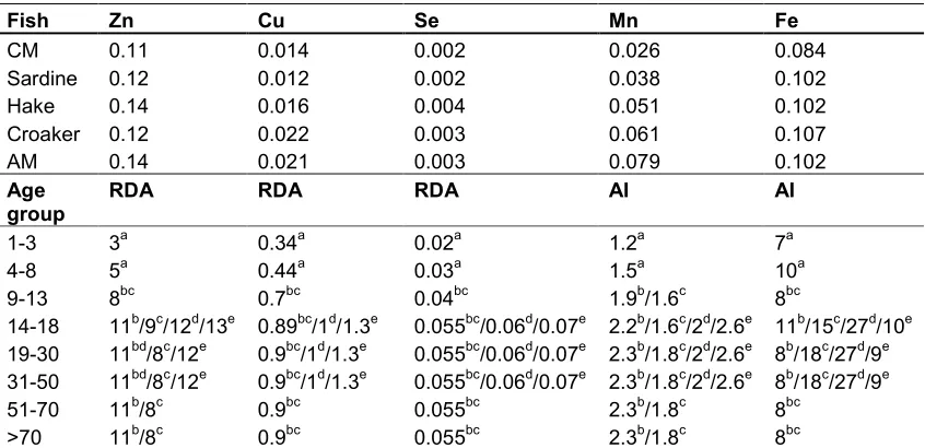 Table 2. Estimated daily intake (EDI) (mg/kg) of macroelements for 20.8 g (0.0208 kg) daily fish consumption compared to the dietary reference intake (DRI) for macroelements  