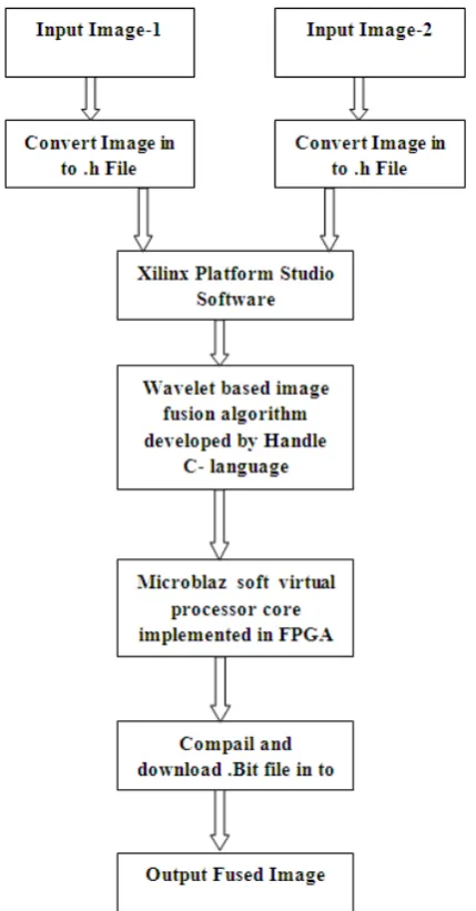 Fig 2 Proposed Block diagram of design implemented onFPGA
