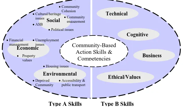 Figure 1. Mapping the Community-based action model for professional skills and competences in the process of delivering Housing Market Renewal 