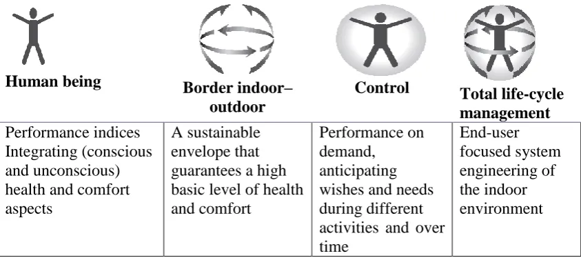 Figure 1: Framework for health and comfort [11] 