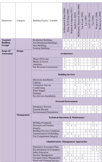 Table 1: Literatures of Building Safety and Health Framework (Source:  Summary from literature) 
