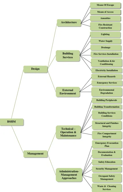 Figure 2: Variables of building safety and health framework 