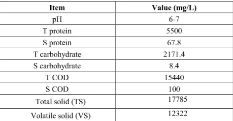Table 1.  Mean characteristics of sewage sludge used in experiments 