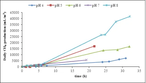 Figure 3.  Methane concentrations obtained at different pH values 