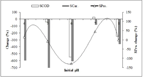 Table 2.  SCOD / TCOD and Scarbohydrate / Tcarbohydrate (%) in the mixture liquid before fermentation (I) and after fermentation (II)  