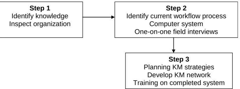 Figure 1.0: Process on Knowledge Management Strategy 