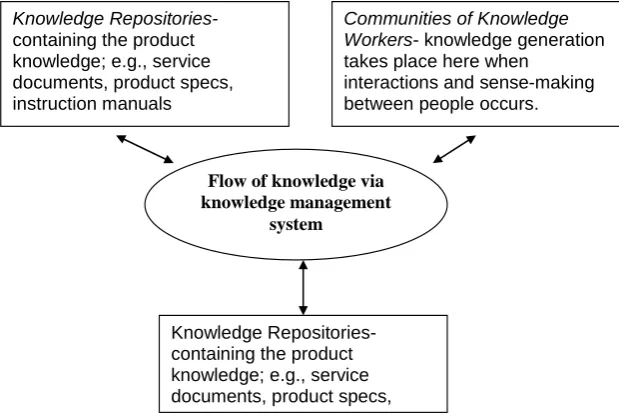 Figure 1.1: The knowledge architecture 