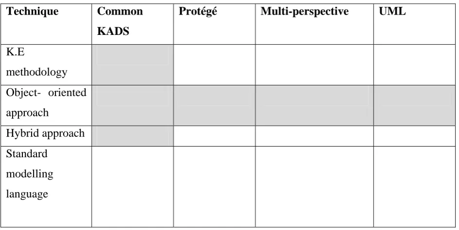 Table 1: Modelling techniques and features 